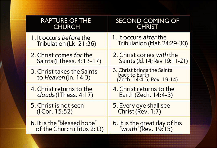 The Timing Of The&nbsp;Rapture